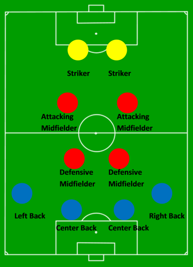 Soccer positions and their importance on the game