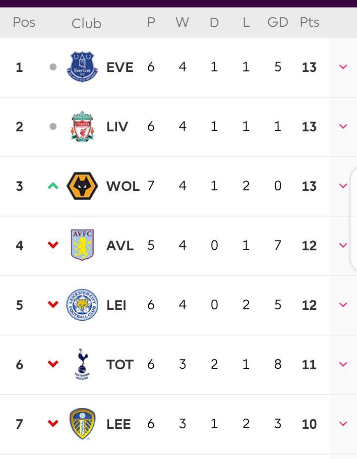 Most competitive EPL season ever 