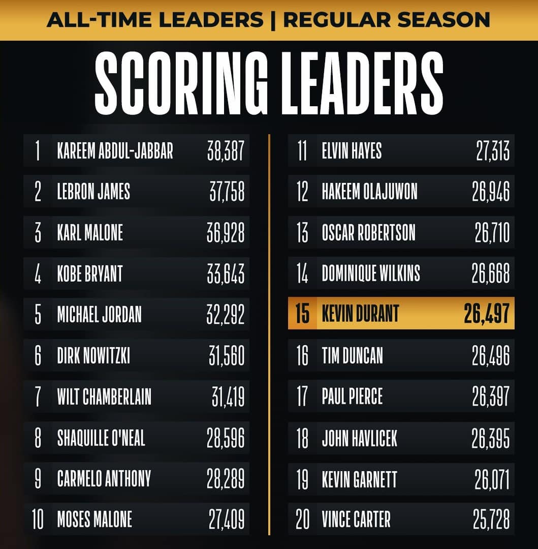 NBA's all-time scoring list Kevin Durant Shaquille O'Neal Michael Jordan